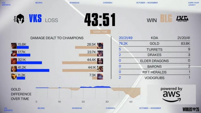 BLG vs VKS trận đấu căng thẳng tại CKTG 2025