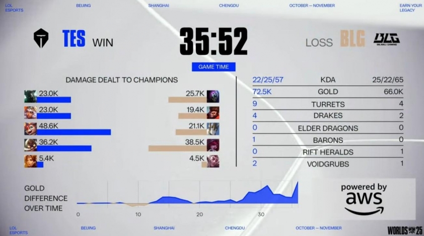 Ngược dòng cảm xúc, TES đá bay BLG khỏi CKTG 2025 728617 Pha giao tranh bùng nổ của JackeyLove và Creme