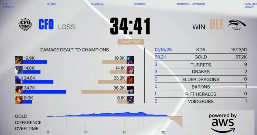 Viper thể hiện phong độ xuất sắc trong trận đấu