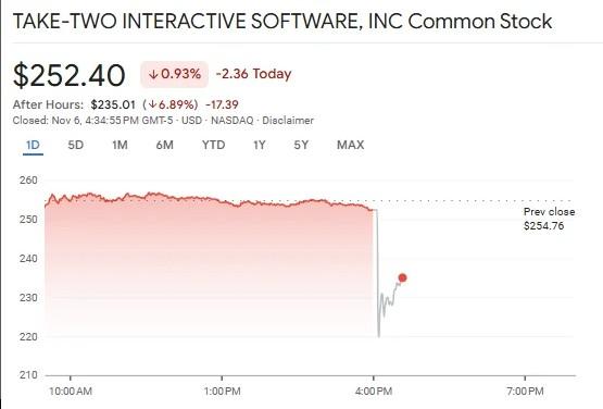 Phản ứng thị trường tài chính trước thông tin delay