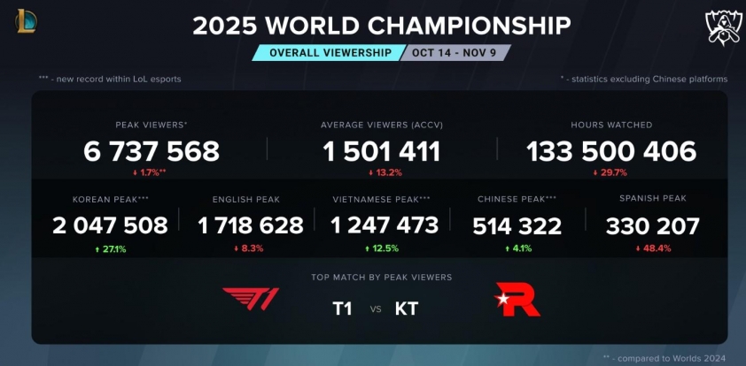 Biểu đồ lượng người xem CKTG 2025 giảm