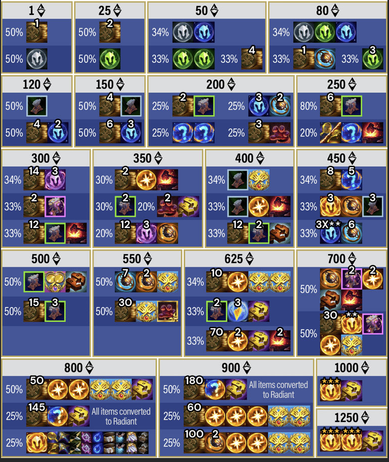 Danh sách phần thưởng Ixtal DTCL Mùa 16