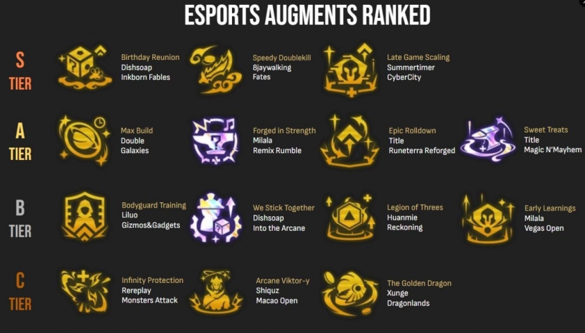 Lõi Bậc S DTCL mùa 16