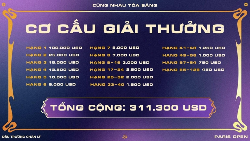 Giải thưởng lớn cho các tuyển thủ